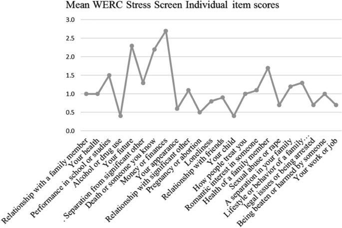 Students stress patterns in a Kenyan socio-cultural and economic context:  toward a public health intervention | Scientific Reports
