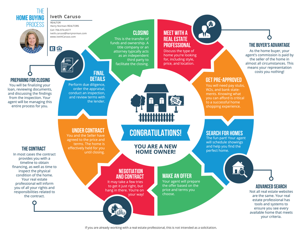 The home buying process infographic - IVETH CARUSO REAL ESTATE