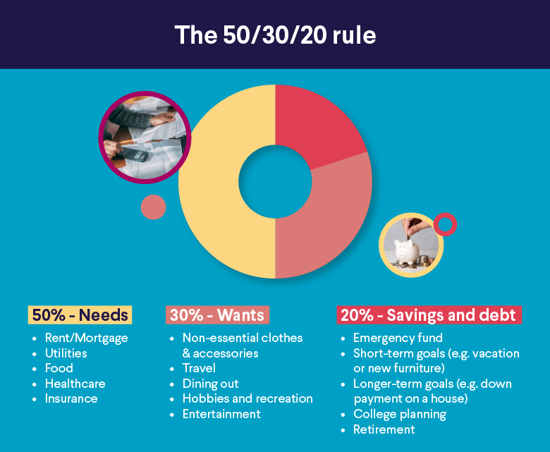 50/30/20 Budget Rule: What It Is and Tips On Using It