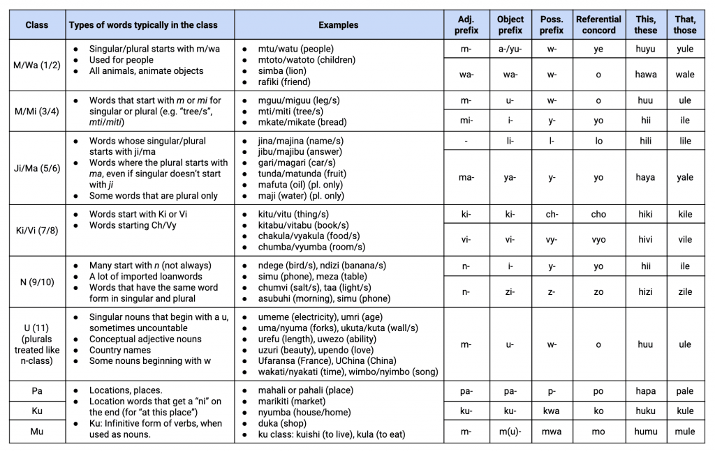 Swahili Noun Classes — Ultimate Cheat Sheet | Discover Discomfort