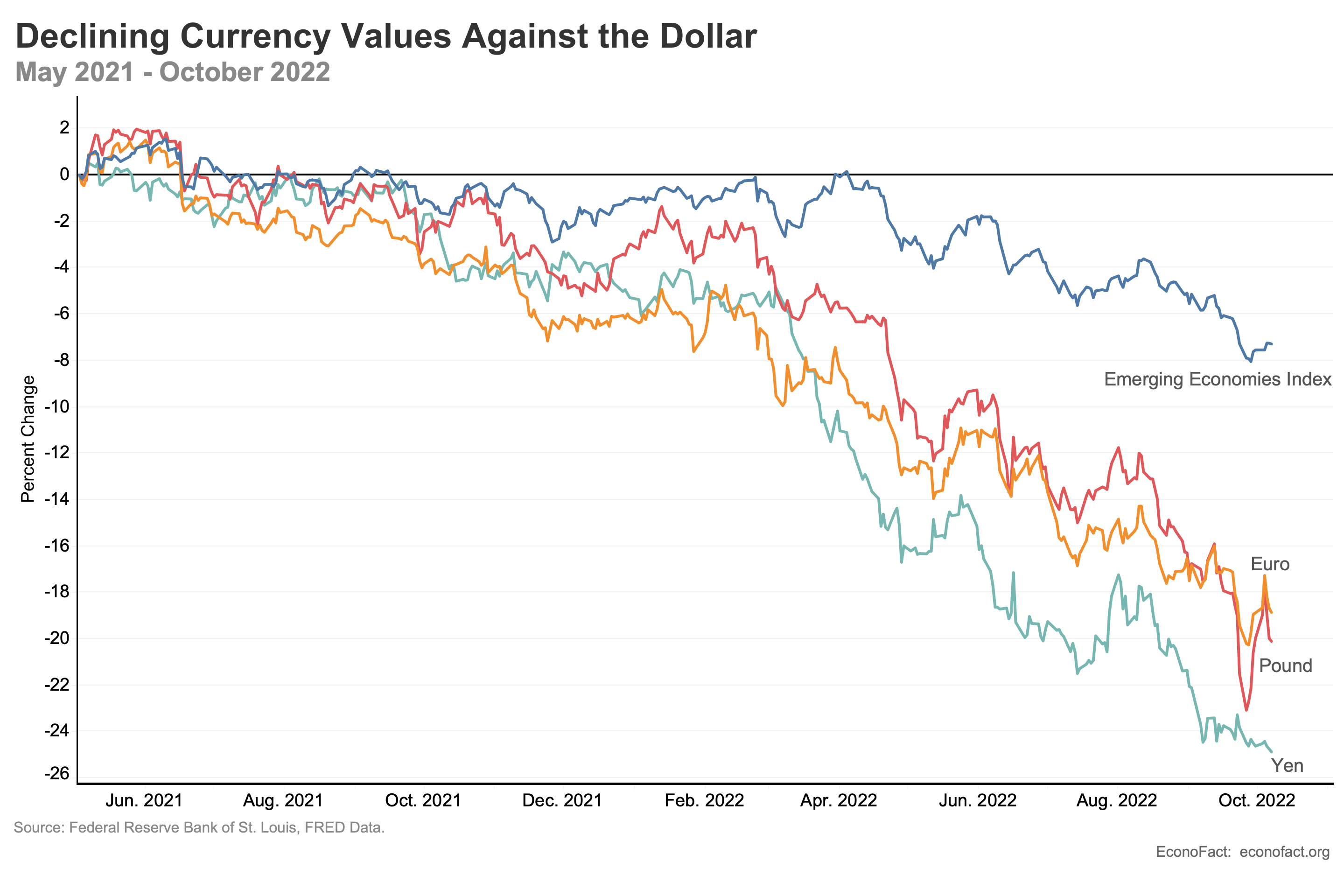 Global Repercussions of the Strong Dollar | Econofact