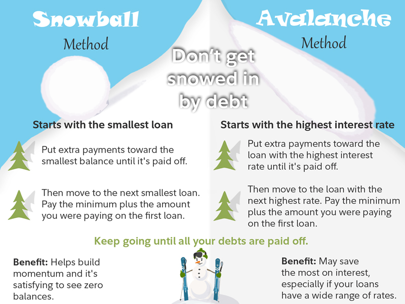 Debt snowball method vs. debt avalanche method: Which is right for you? | Fidelity